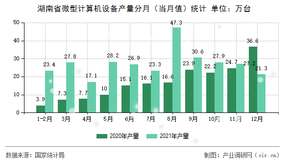 湖南省微型計算機設備產量分月(當月值)統計 湖南省微型計算機設備產量分月(當月值)統計