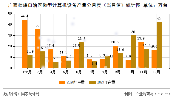 廣西壯族自治區(qū)微型計算機設(shè)備產(chǎn)量分月度(當(dāng)月值)統(tǒng)計圖 廣西壯族自治區(qū)微型計算機設(shè)備產(chǎn)量分月度(當(dāng)月值)統(tǒng)計圖