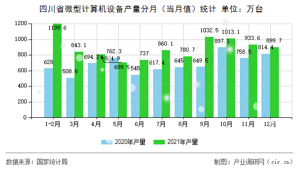 四川省微型計(jì)算機(jī)設(shè)備產(chǎn)量分月（當(dāng)月值）統(tǒng)計(jì)