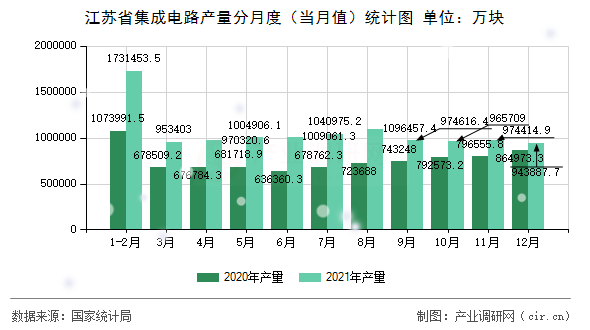 江蘇省集成電路產(chǎn)量分月度（當(dāng)月值）統(tǒng)計圖