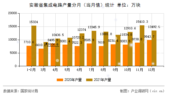 安徽省集成電路產(chǎn)量分月（當(dāng)月值）統(tǒng)計(jì)