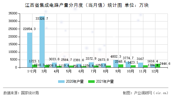 江西省集成電路產(chǎn)量分月度（當月值）統(tǒng)計圖
