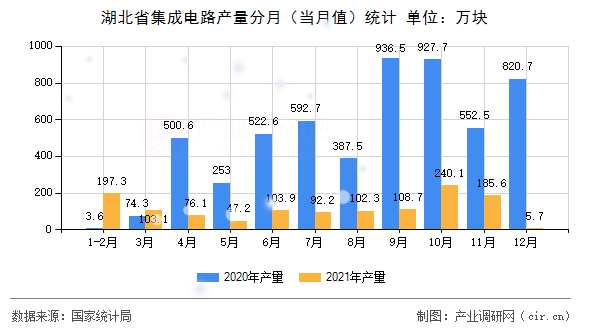 湖北省集成電路產(chǎn)量分月（當月值）統(tǒng)計
