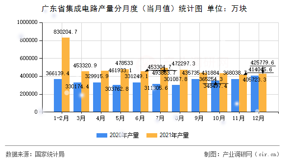 廣東省集成電路產(chǎn)量分月度（當(dāng)月值）統(tǒng)計(jì)圖