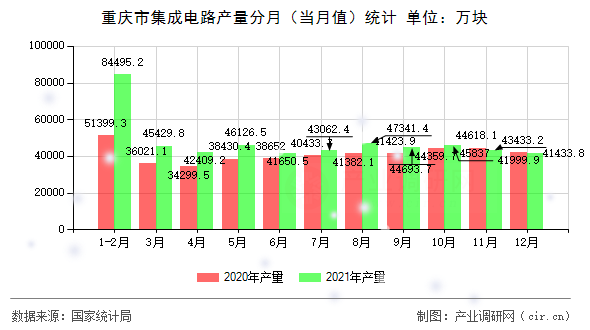 重慶市集成電路產(chǎn)量分月（當(dāng)月值）統(tǒng)計(jì)