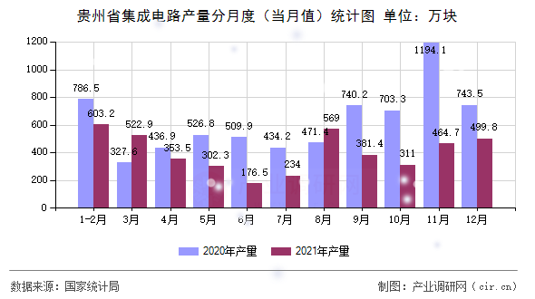 貴州省集成電路產量分月度（當月值）統計圖