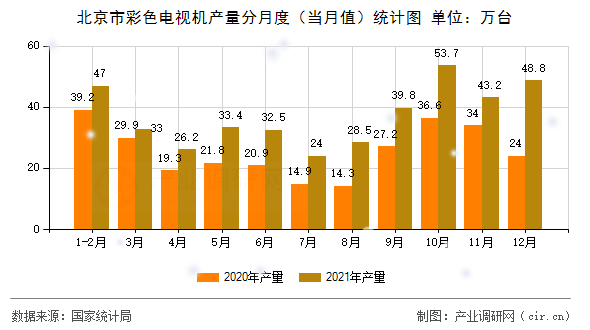 北京市彩色電視機(jī)產(chǎn)量分月度（當(dāng)月值）統(tǒng)計(jì)圖