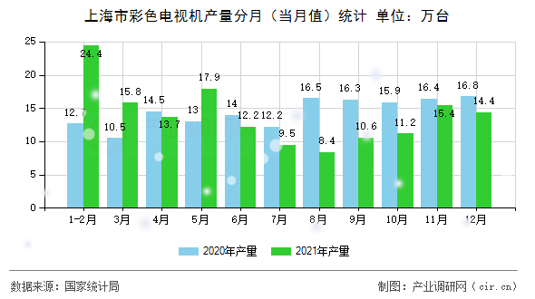 上海市彩色電視機產(chǎn)量分月（當月值）統(tǒng)計
