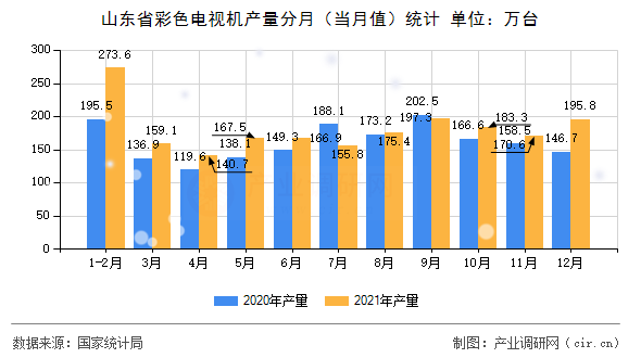 山東省彩色電視機(jī)產(chǎn)量分月（當(dāng)月值）統(tǒng)計
