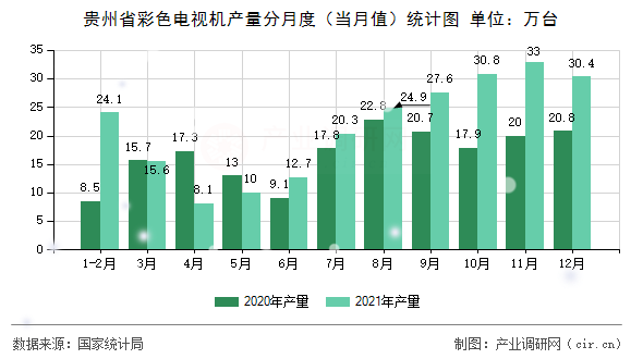 貴州省彩色電視機(jī)產(chǎn)量分月度（當(dāng)月值）統(tǒng)計圖