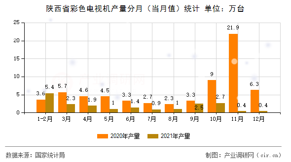 陜西省彩色電視機(jī)產(chǎn)量分月(當(dāng)月值)統(tǒng)計 陜西省彩色電視機(jī)產(chǎn)量分月(當(dāng)月值)統(tǒng)計