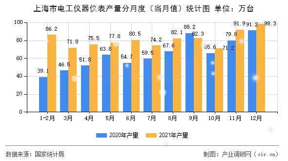 上海市電工儀器儀表產(chǎn)量分月度（當(dāng)月值）統(tǒng)計(jì)圖