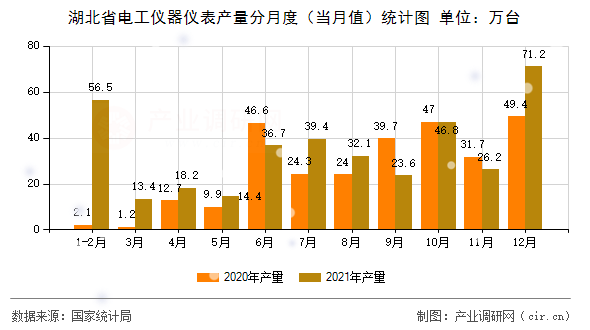 湖北省電工儀器儀表產(chǎn)量分月度（當(dāng)月值）統(tǒng)計(jì)圖