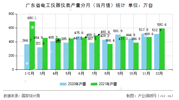 廣東省電工儀器儀表產(chǎn)量分月（當(dāng)月值）統(tǒng)計(jì)