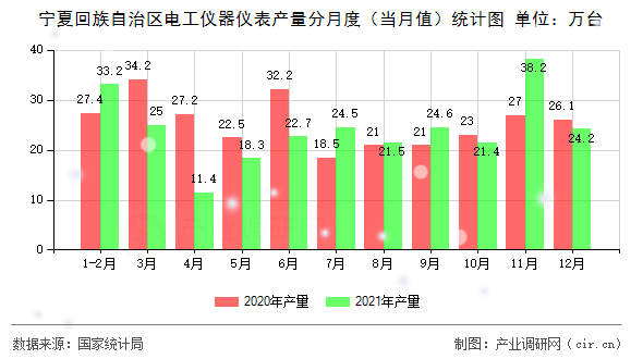 寧夏回族自治區(qū)電工儀器儀表產(chǎn)量分月度（當(dāng)月值）統(tǒng)計(jì)圖