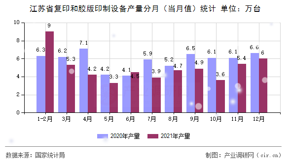 江蘇省復(fù)印和膠版印制設(shè)備產(chǎn)量分月（當(dāng)月值）統(tǒng)計(jì)
