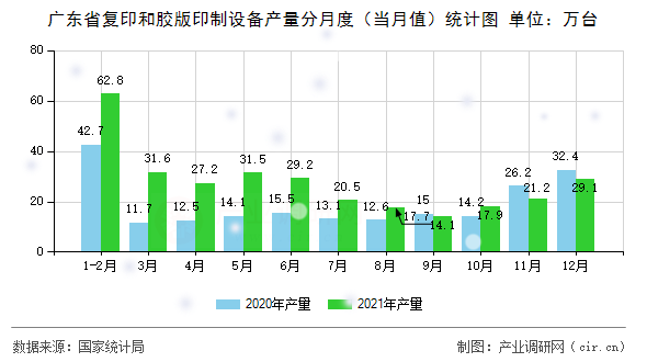 廣東省復(fù)印和膠版印制設(shè)備產(chǎn)量分月度(當(dāng)月值)統(tǒng)計(jì)圖 廣東省復(fù)印和膠版印制設(shè)備產(chǎn)量分月度(當(dāng)月值)統(tǒng)計(jì)圖