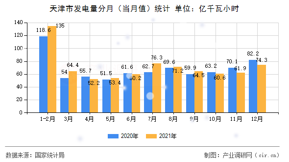 天津市發(fā)電量分月（當(dāng)月值）統(tǒng)計(jì)