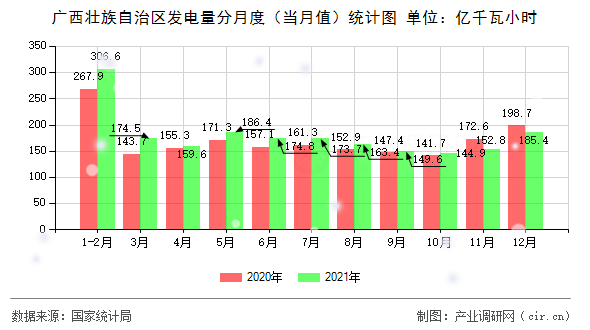 廣西壯族自治區(qū)發(fā)電量分月度（當月值）統(tǒng)計圖