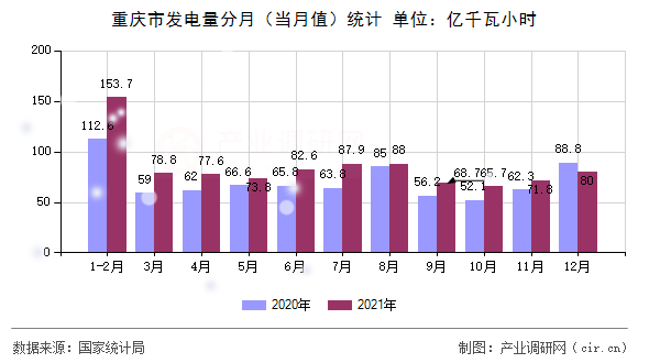 重慶市發(fā)電量分月（當(dāng)月值）統(tǒng)計