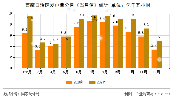 西藏自治區(qū)發(fā)電量分月（當月值）統(tǒng)計