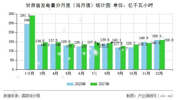 甘肅省發(fā)電量分月度（當(dāng)月值）統(tǒng)計圖