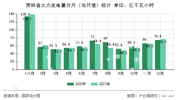 吉林省火力發(fā)電量分月(當(dāng)月值)統(tǒng)計 吉林省火力發(fā)電量分月(當(dāng)月值)統(tǒng)計