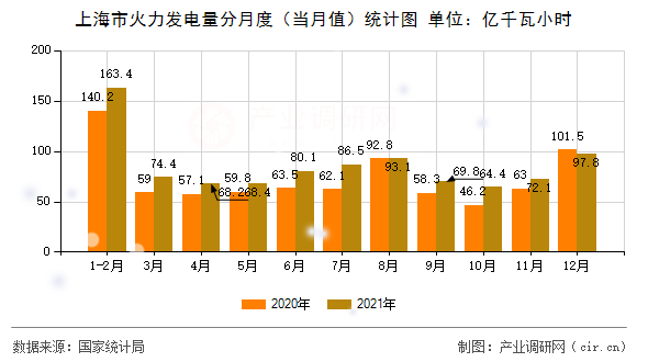 上海市火力發(fā)電量分月度(當(dāng)月值)統(tǒng)計(jì)圖 上海市火力發(fā)電量分月度(當(dāng)月值)統(tǒng)計(jì)圖