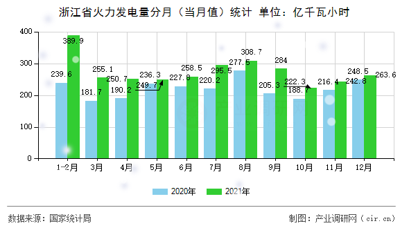 浙江省火力發(fā)電量分月（當月值）統(tǒng)計