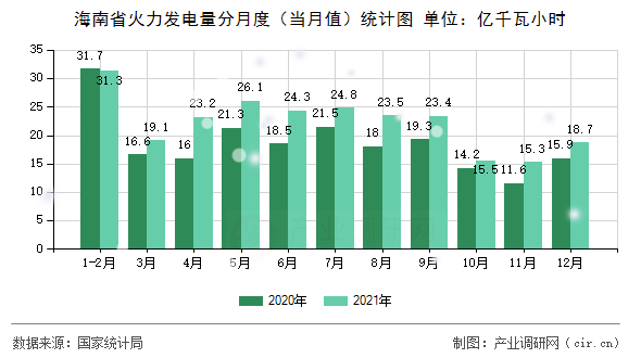 海南省火力發(fā)電量分月度（當(dāng)月值）統(tǒng)計(jì)圖