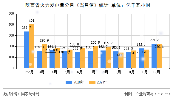 陜西省火力發(fā)電量分月（當(dāng)月值）統(tǒng)計(jì)