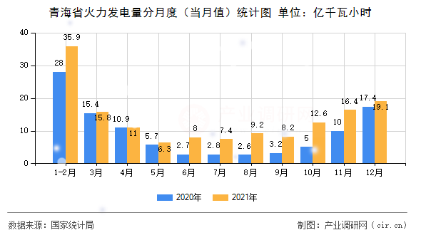 青海省火力發(fā)電量分月度（當(dāng)月值）統(tǒng)計(jì)圖