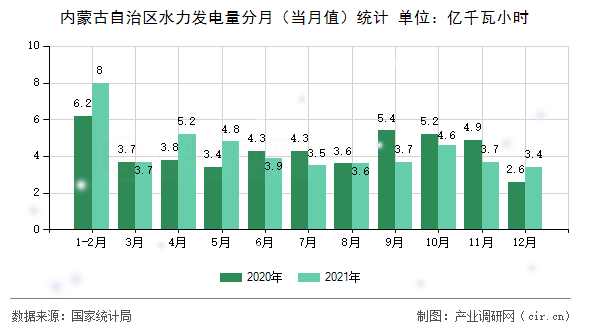 內(nèi)蒙古自治區(qū)水力發(fā)電量分月（當(dāng)月值）統(tǒng)計(jì)