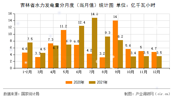 吉林省水力發(fā)電量分月度(當(dāng)月值)統(tǒng)計圖 吉林省水力發(fā)電量分月度(當(dāng)月值)統(tǒng)計圖