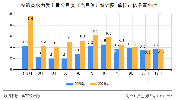 安徽省水力發(fā)電量分月度（當月值）統(tǒng)計圖