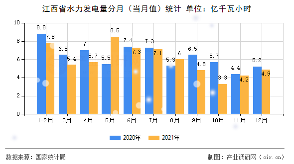 江西省水力發(fā)電量分月（當(dāng)月值）統(tǒng)計(jì)