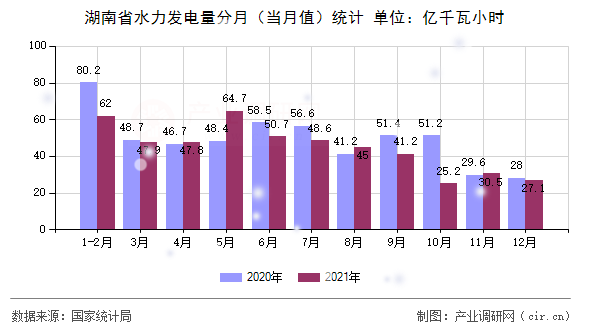 湖南省水力發(fā)電量分月(當(dāng)月值)統(tǒng)計(jì) 湖南省水力發(fā)電量分月(當(dāng)月值)統(tǒng)計(jì)