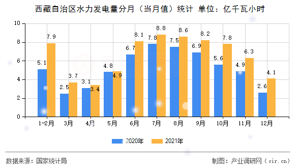 西藏自治區(qū)水力發(fā)電量分月(當(dāng)月值)統(tǒng)計 西藏自治區(qū)水力發(fā)電量分月(當(dāng)月值)統(tǒng)計