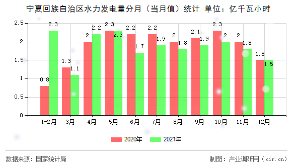 寧夏回族自治區(qū)水力發(fā)電量分月(當月值)統(tǒng)計 寧夏回族自治區(qū)水力發(fā)電量分月(當月值)統(tǒng)計