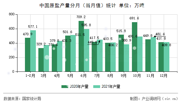 中國(guó)原鹽產(chǎn)量分月（當(dāng)月值）統(tǒng)計(jì)