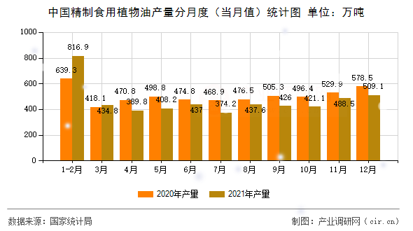 中國(guó)精制食用植物油產(chǎn)量分月度（當(dāng)月值）統(tǒng)計(jì)圖