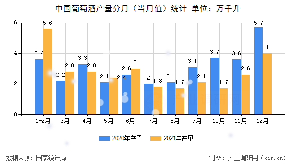 中國葡萄酒產(chǎn)量分月（當月值）統(tǒng)計
