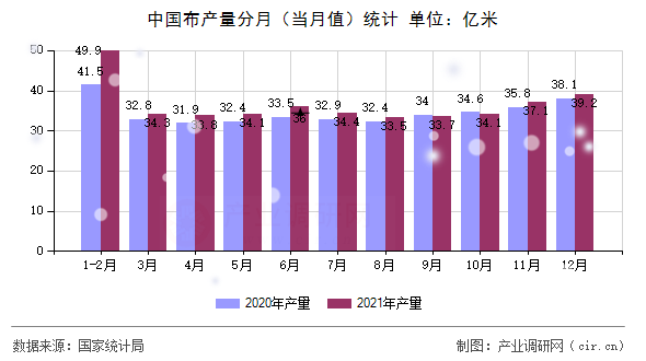 中國(guó)布產(chǎn)量分月（當(dāng)月值）統(tǒng)計(jì)