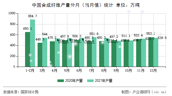 中國合成纖維產(chǎn)量分月（當月值）統(tǒng)計