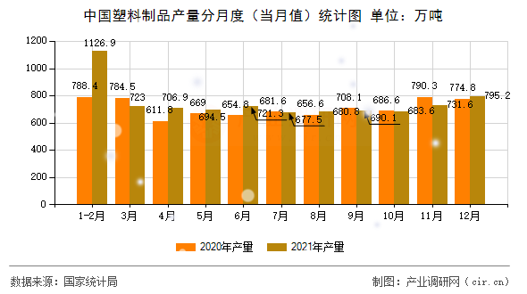 中國(guó)塑料制品產(chǎn)量分月度（當(dāng)月值）統(tǒng)計(jì)圖