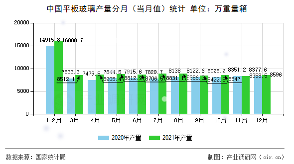 中國平板玻璃產(chǎn)量分月(當(dāng)月值)統(tǒng)計 中國平板玻璃產(chǎn)量分月(當(dāng)月值)統(tǒng)計