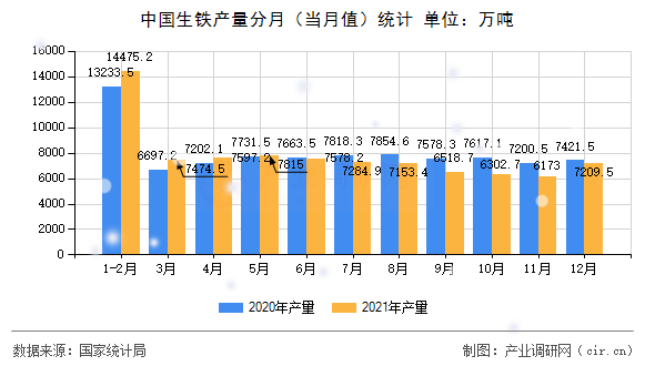 中國生鐵產(chǎn)量分月（當(dāng)月值）統(tǒng)計