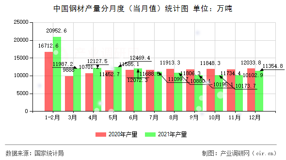 中國鋼材產(chǎn)量分月度（當(dāng)月值）統(tǒng)計圖