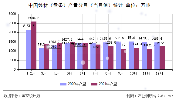 中國線材（盤條）產(chǎn)量分月（當(dāng)月值）統(tǒng)計
