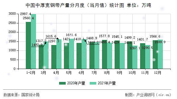 中國中厚寬鋼帶產(chǎn)量分月度（當(dāng)月值）統(tǒng)計圖